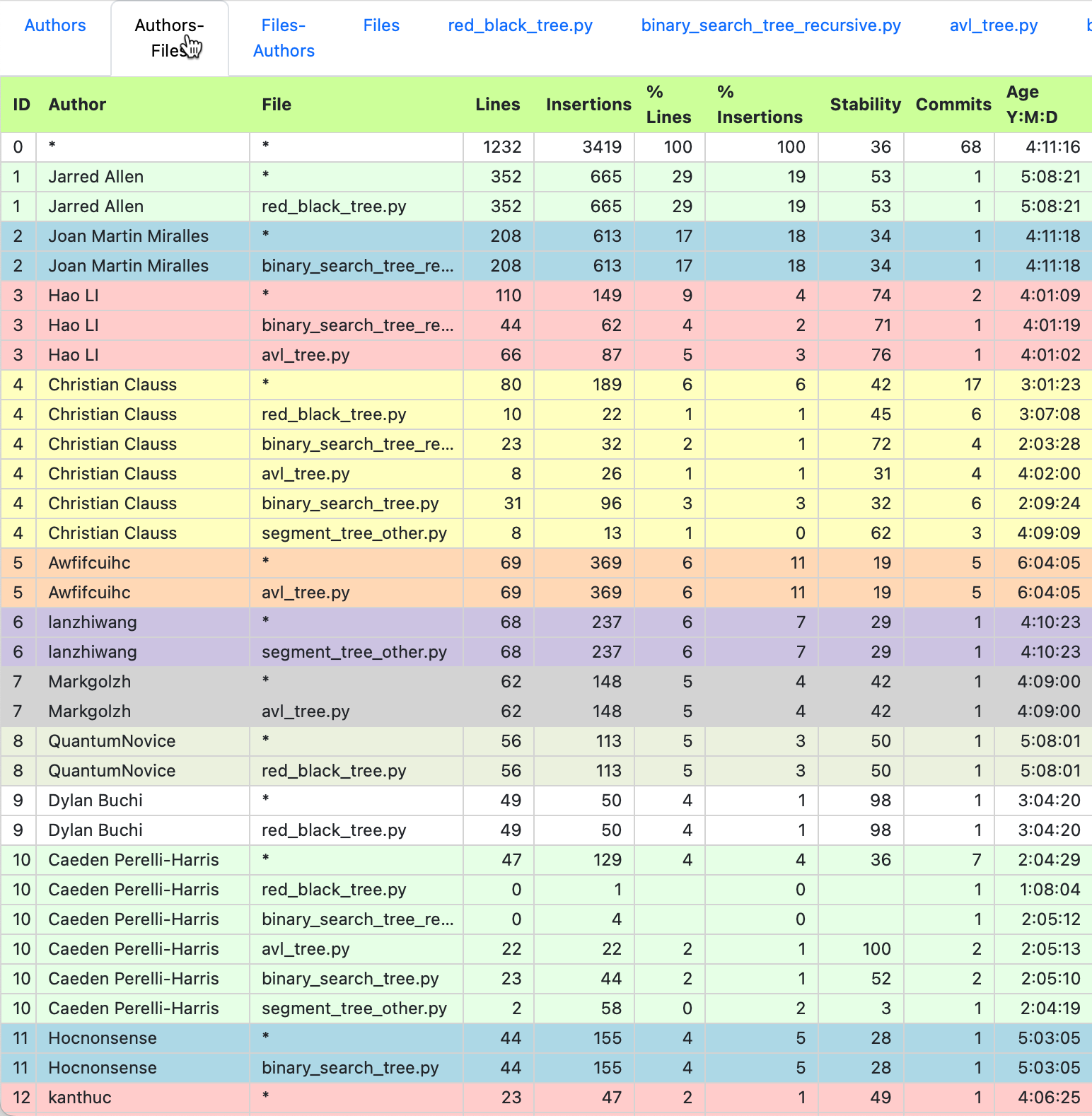 Authors Files statistical output.